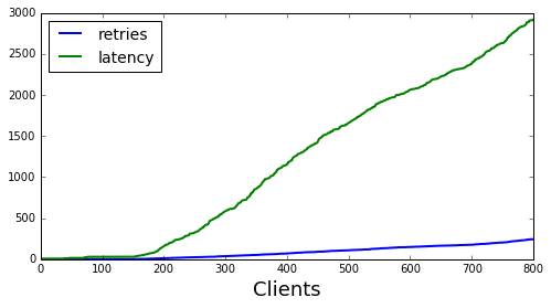 Retries and latency for constant backoff