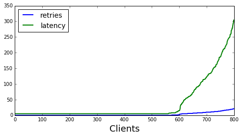 Retries and latency for random exponential backoff