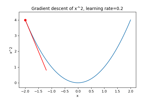 GD with learning rate=0.2