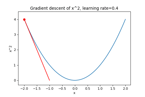 GD with learning rate=0.4