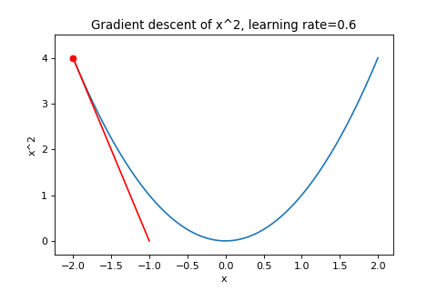 GD with learning rate=0.6