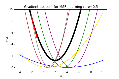 Gradient descent on MSE